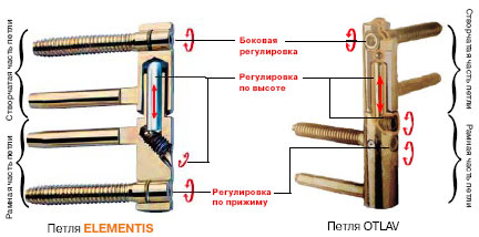 Петли дверные ввертные схема установки